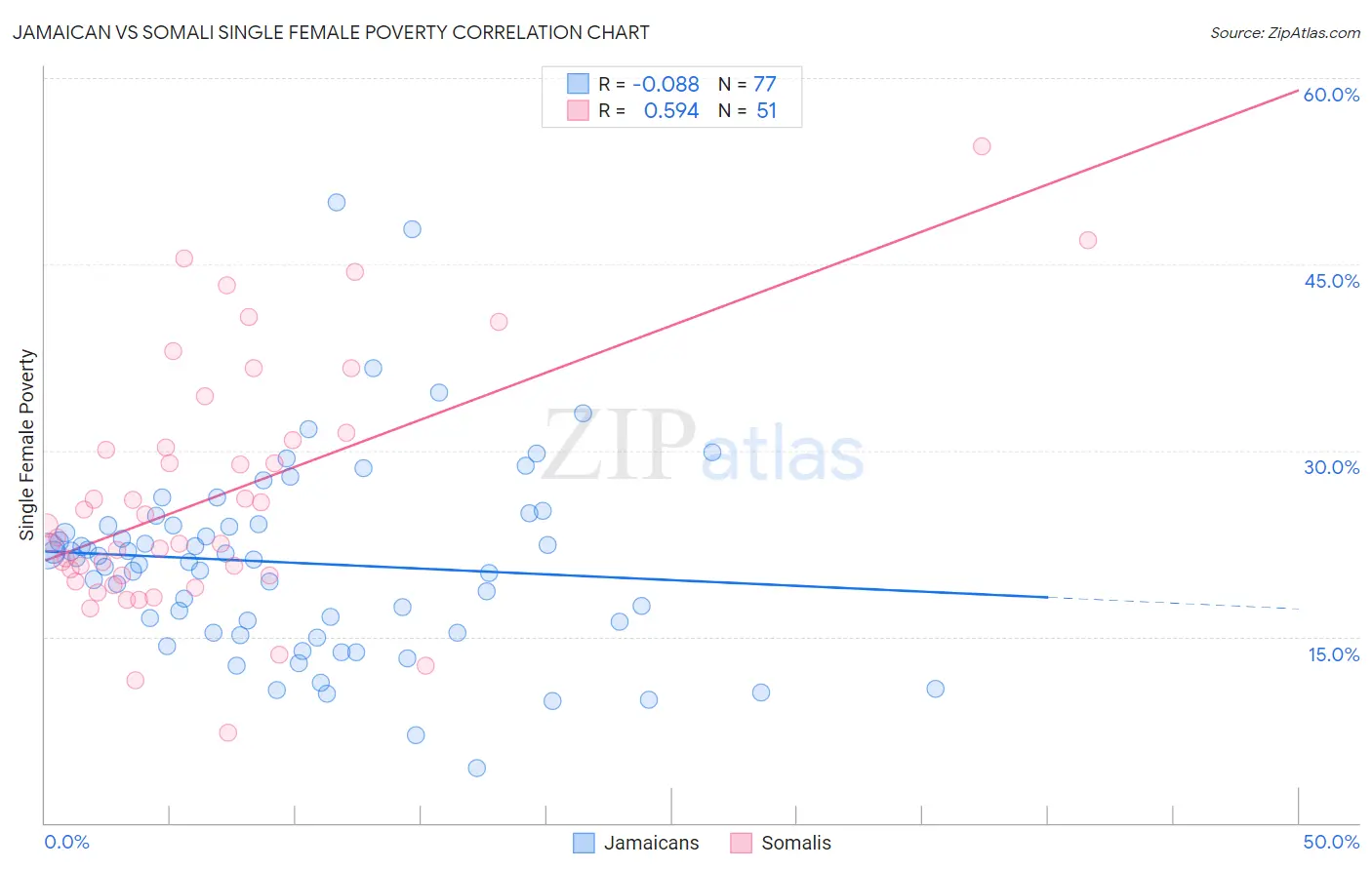 Jamaican vs Somali Single Female Poverty