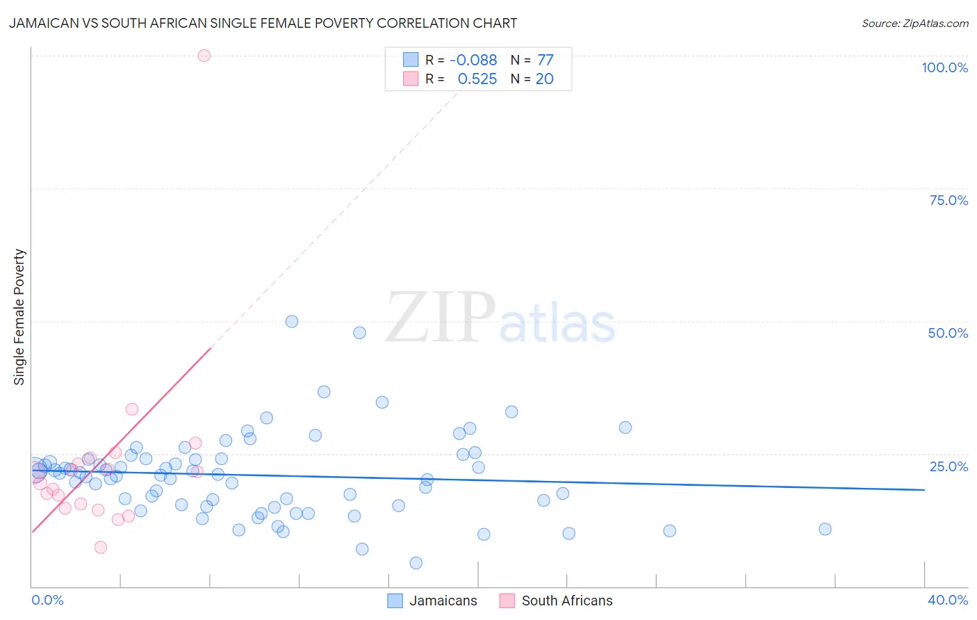 Jamaican vs South African Single Female Poverty