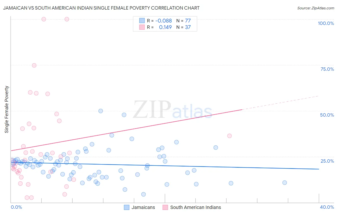 Jamaican vs South American Indian Single Female Poverty