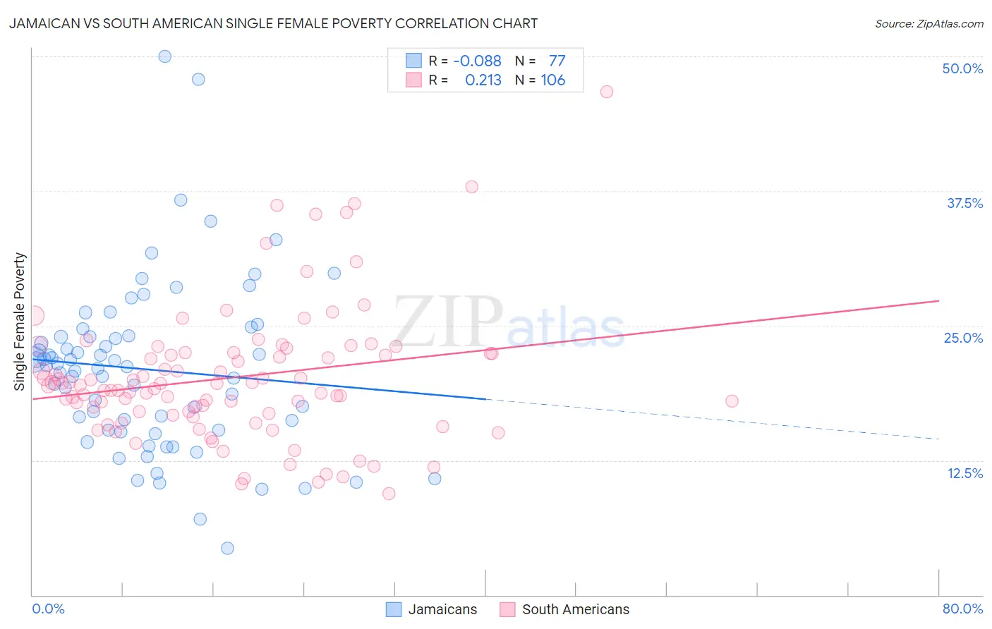 Jamaican vs South American Single Female Poverty
