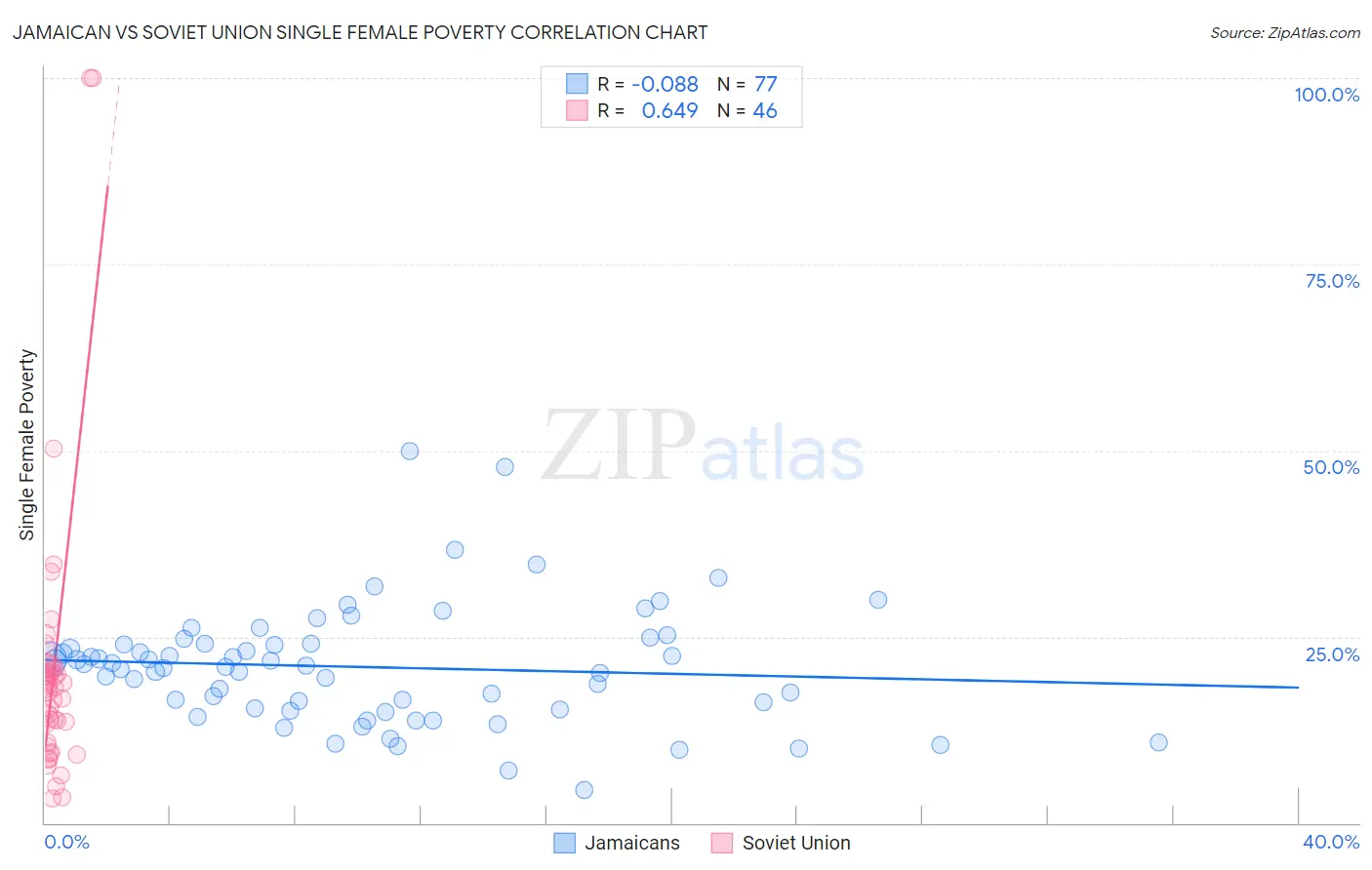 Jamaican vs Soviet Union Single Female Poverty