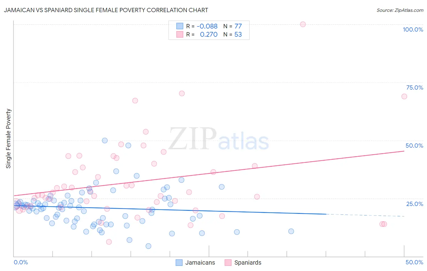 Jamaican vs Spaniard Single Female Poverty