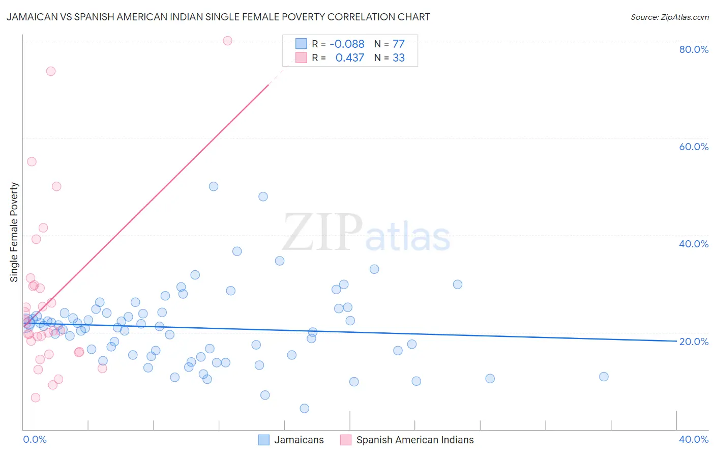 Jamaican vs Spanish American Indian Single Female Poverty