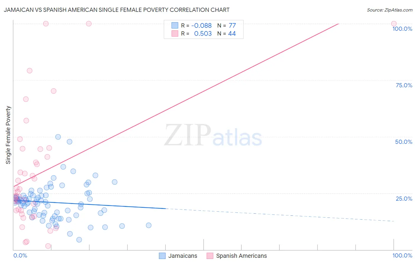 Jamaican vs Spanish American Single Female Poverty