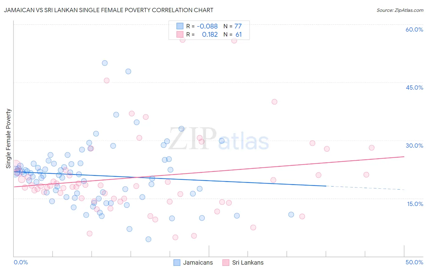 Jamaican vs Sri Lankan Single Female Poverty