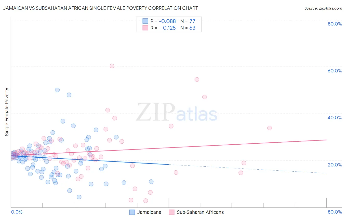 Jamaican vs Subsaharan African Single Female Poverty