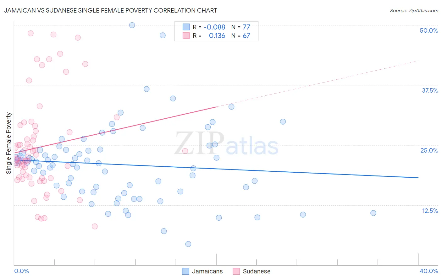 Jamaican vs Sudanese Single Female Poverty