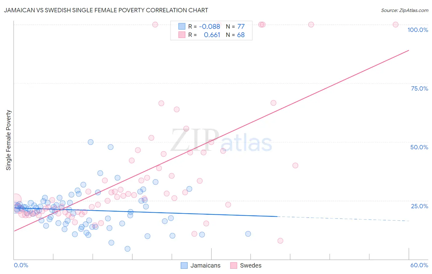 Jamaican vs Swedish Single Female Poverty