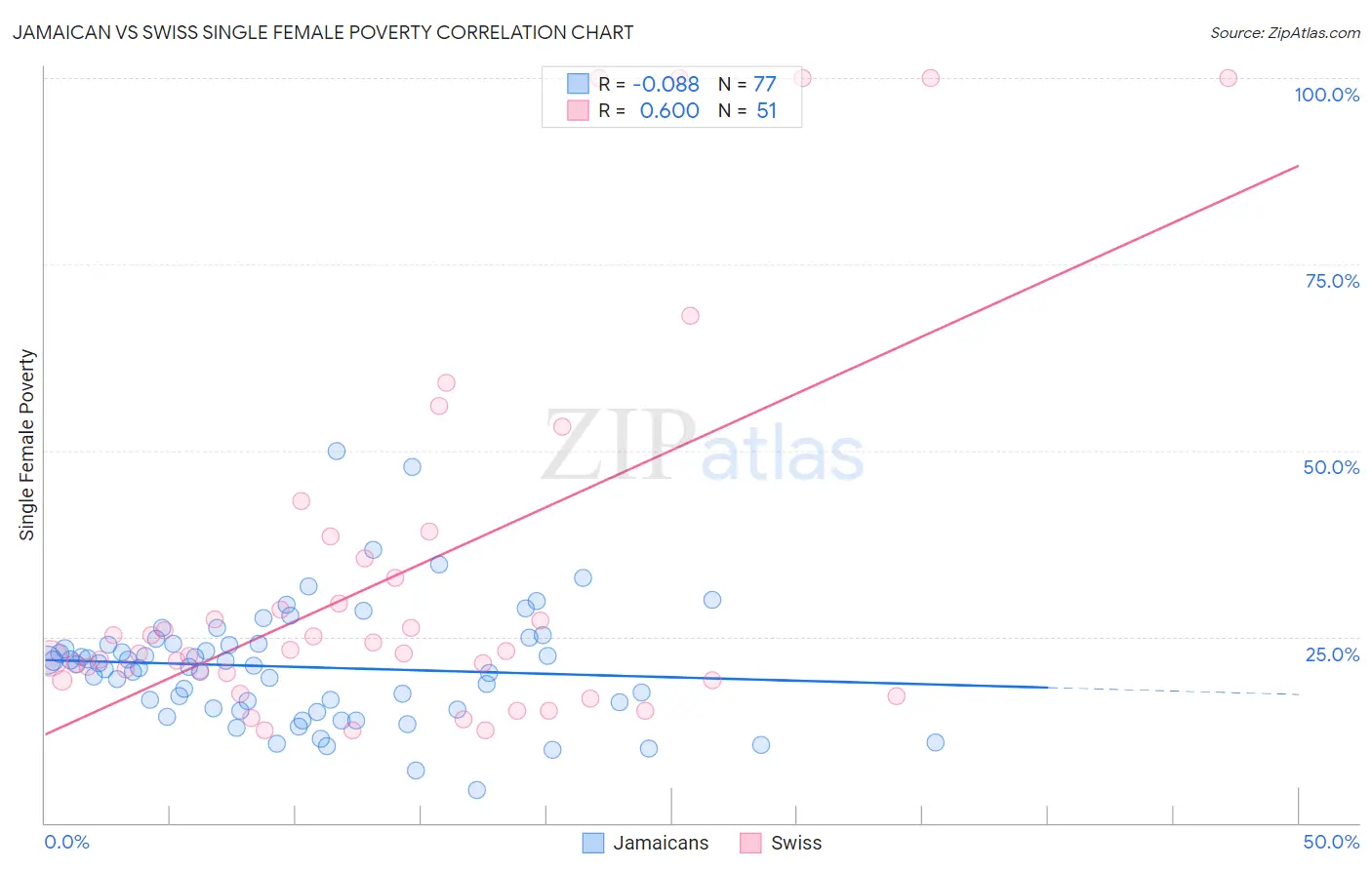 Jamaican vs Swiss Single Female Poverty