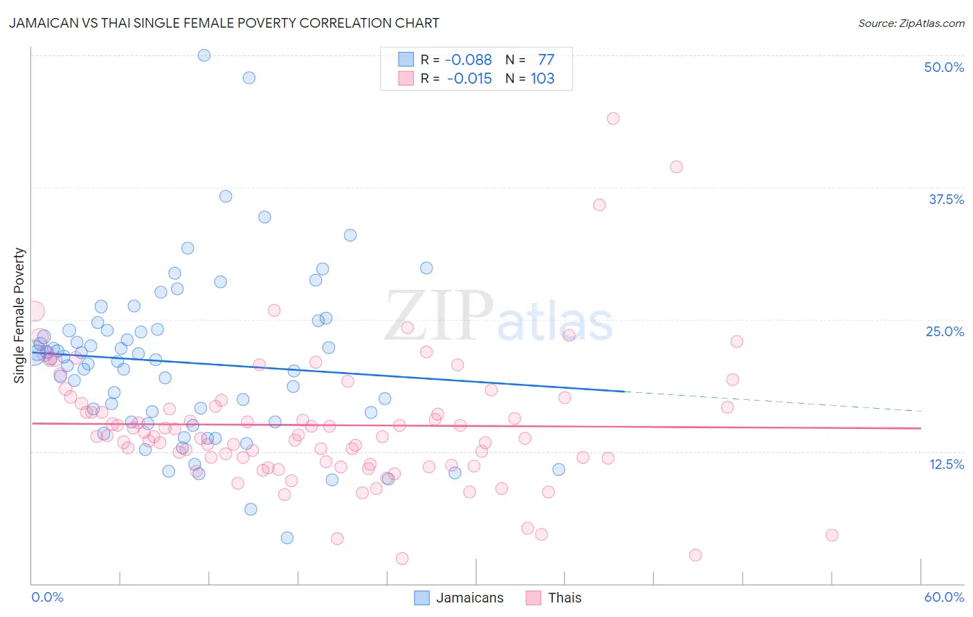 Jamaican vs Thai Single Female Poverty