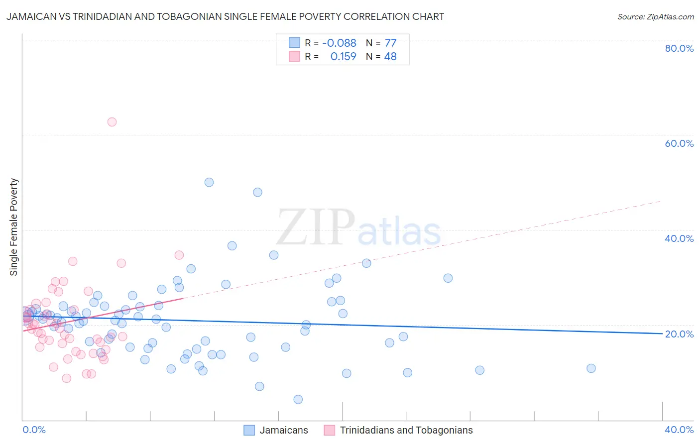 Jamaican vs Trinidadian and Tobagonian Single Female Poverty