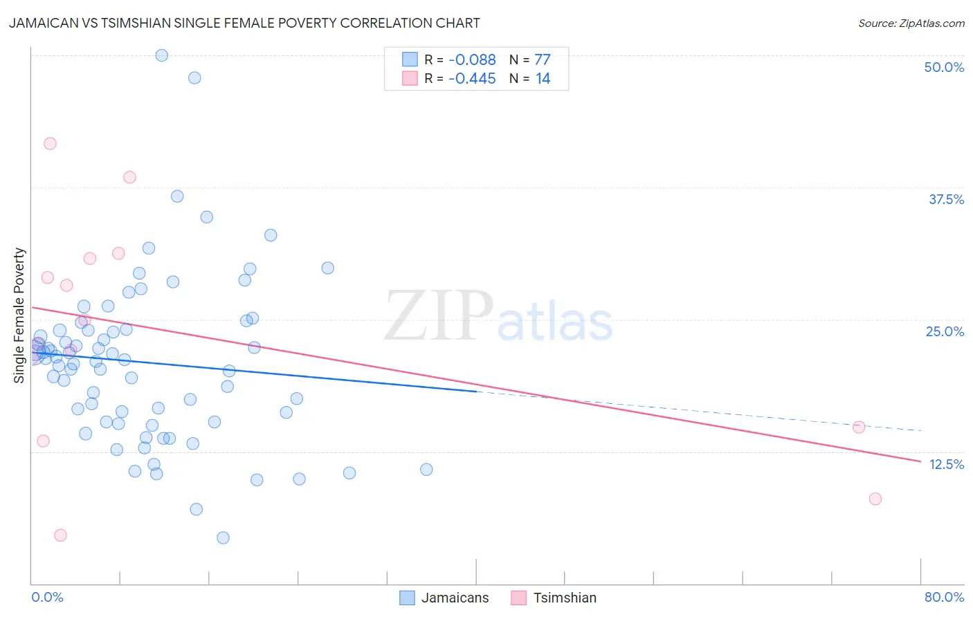 Jamaican vs Tsimshian Single Female Poverty