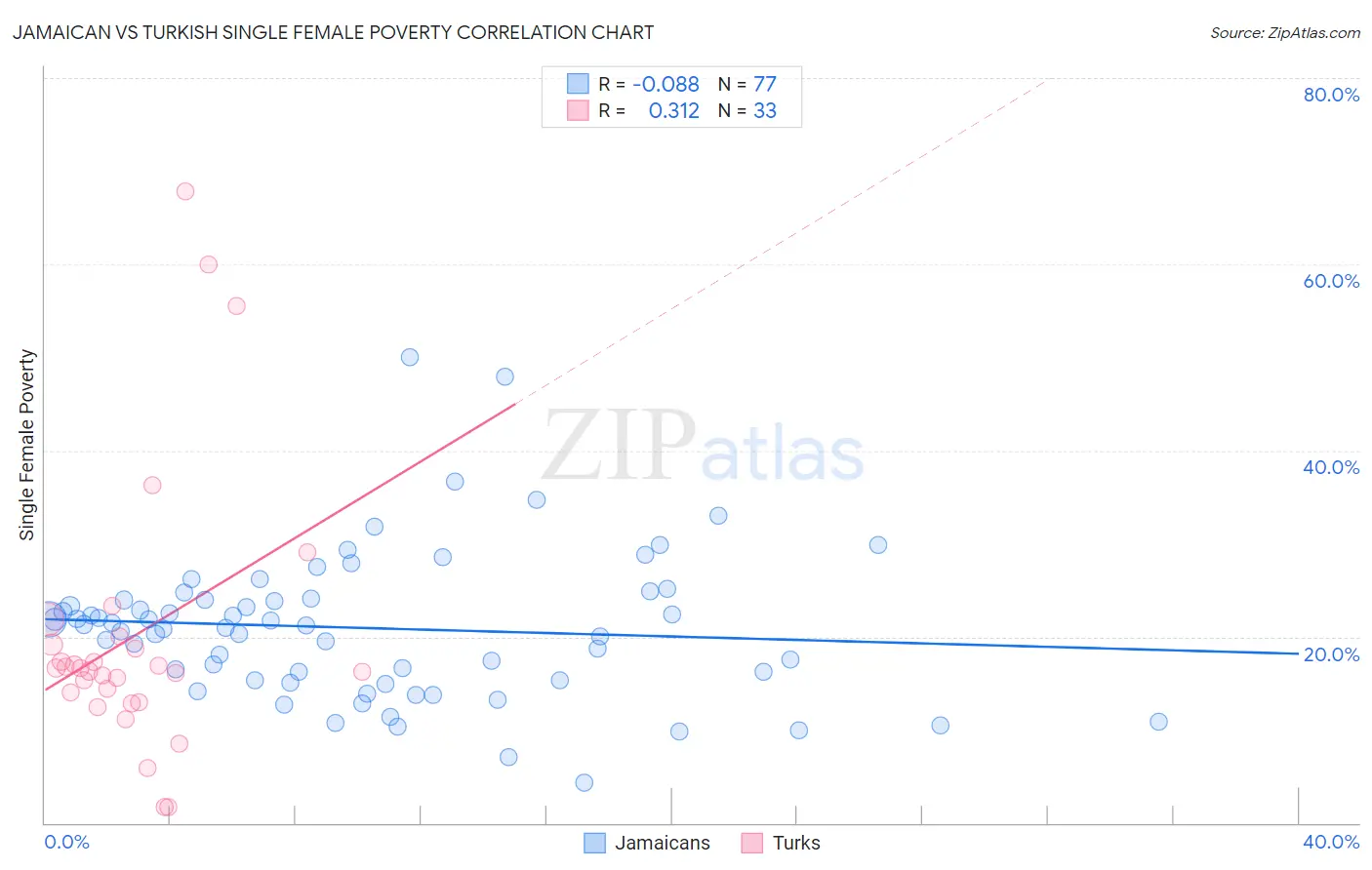 Jamaican vs Turkish Single Female Poverty