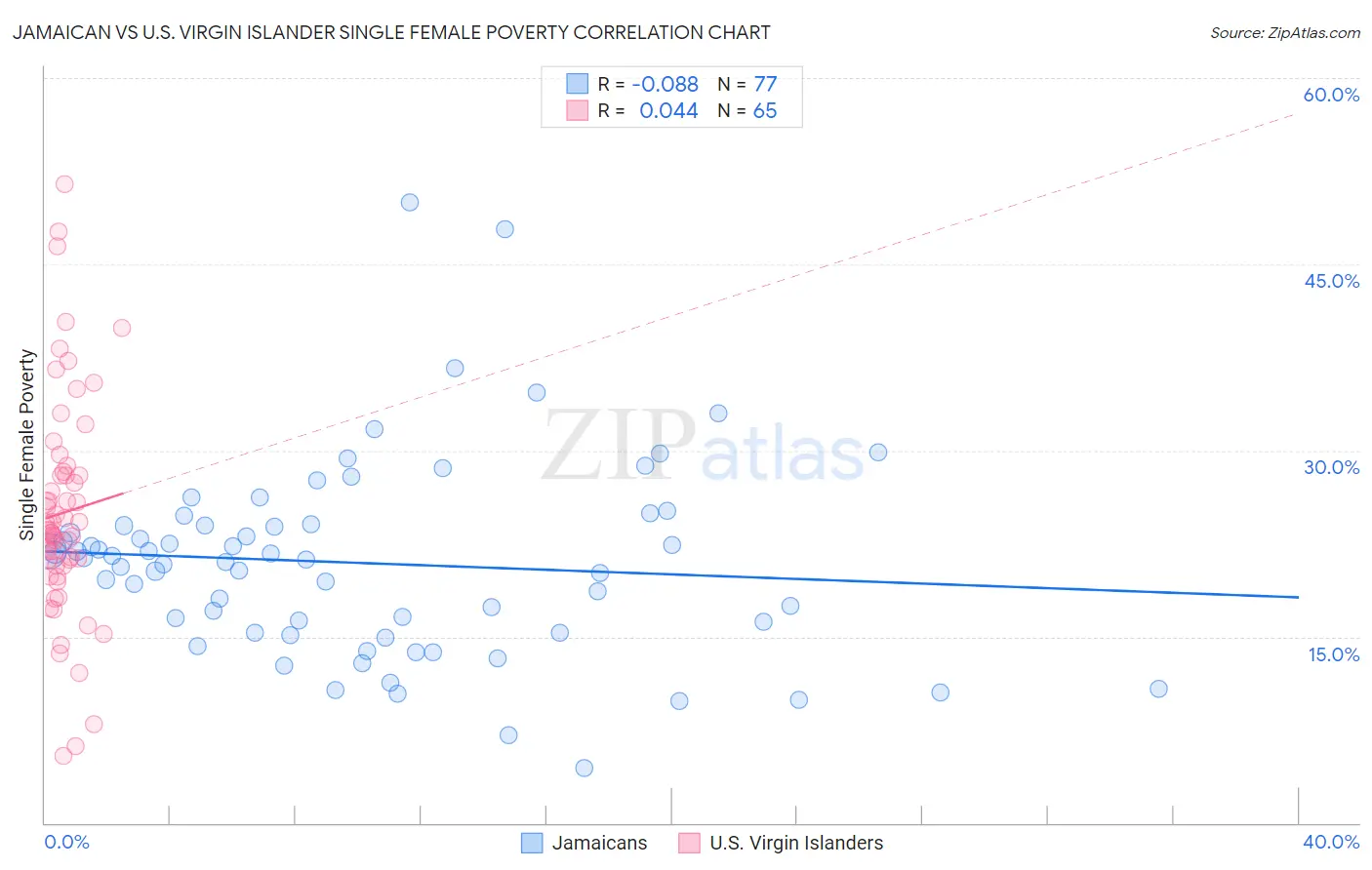 Jamaican vs U.S. Virgin Islander Single Female Poverty