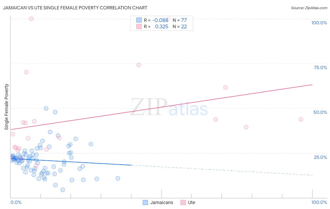 Jamaican vs Ute Single Female Poverty