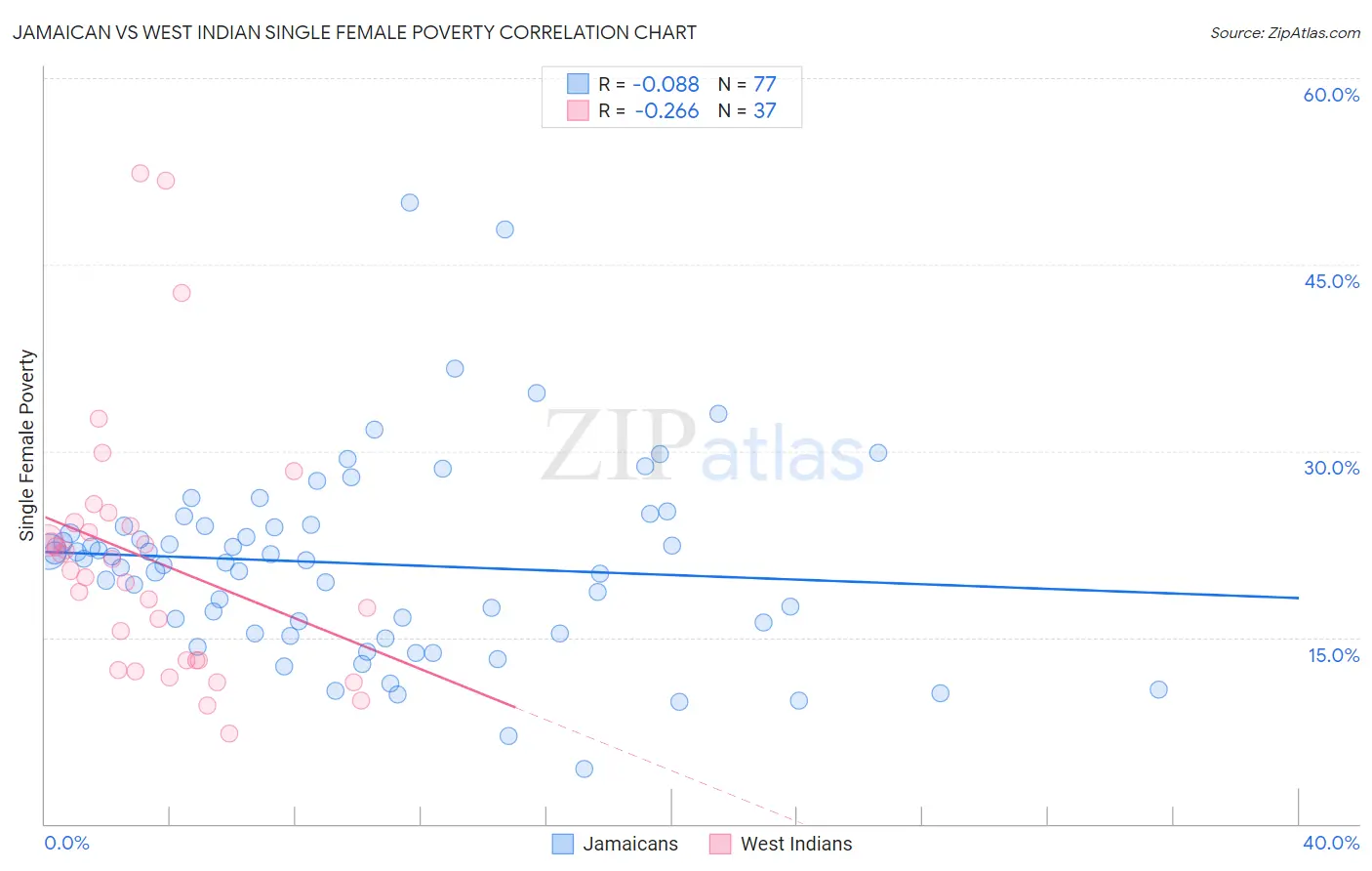 Jamaican vs West Indian Single Female Poverty