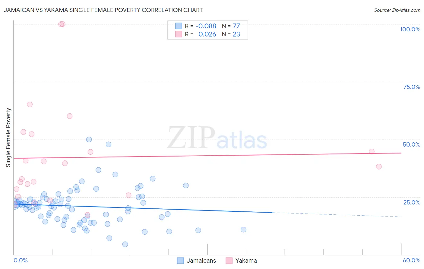 Jamaican vs Yakama Single Female Poverty