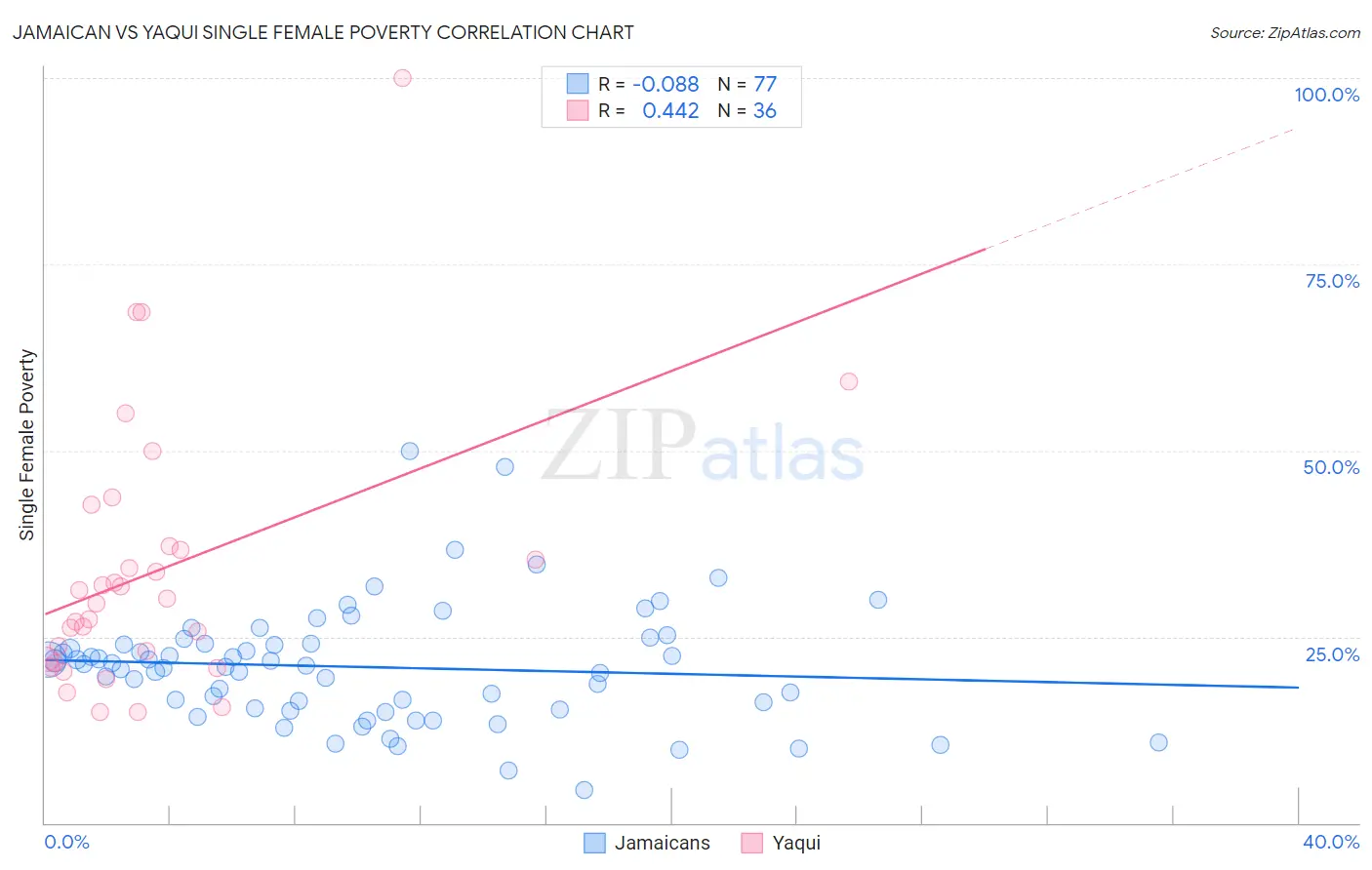 Jamaican vs Yaqui Single Female Poverty