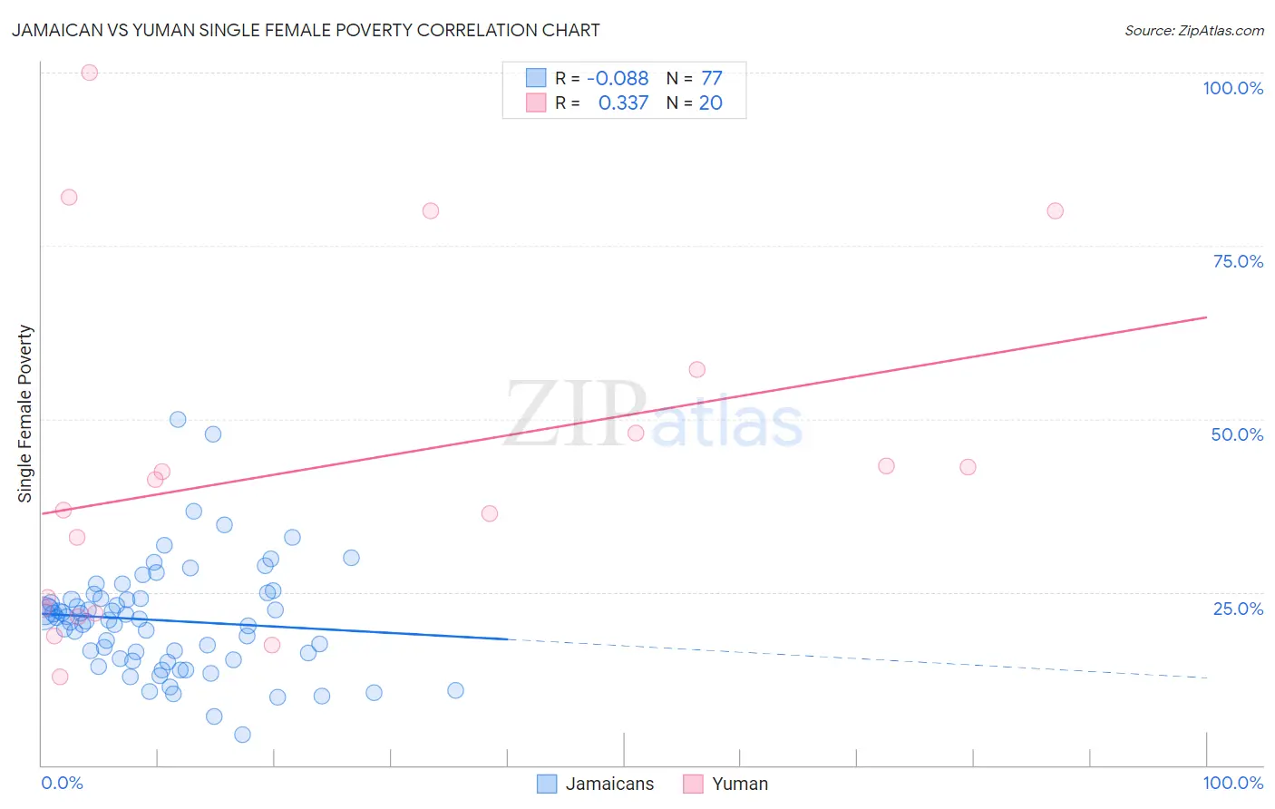 Jamaican vs Yuman Single Female Poverty