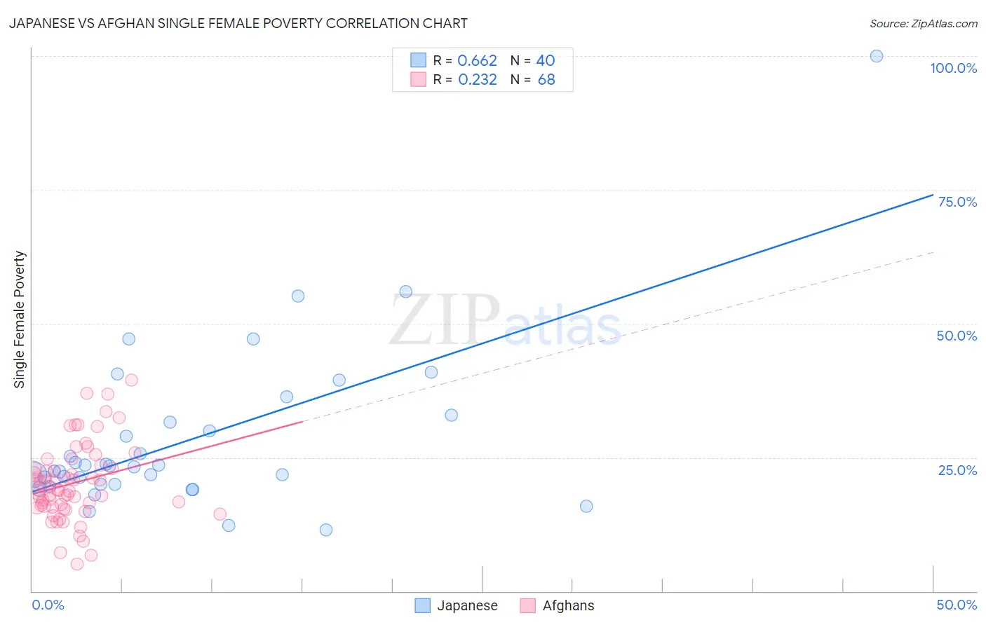 Japanese vs Afghan Single Female Poverty