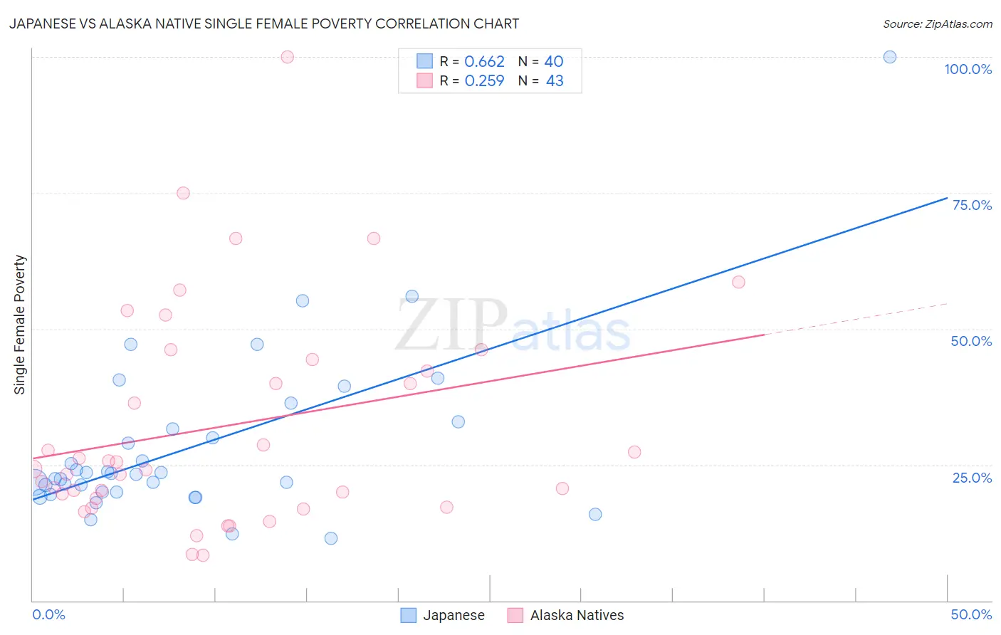 Japanese vs Alaska Native Single Female Poverty