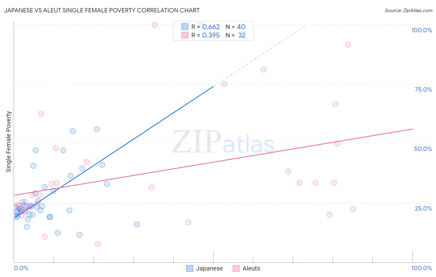 Japanese vs Aleut Single Female Poverty