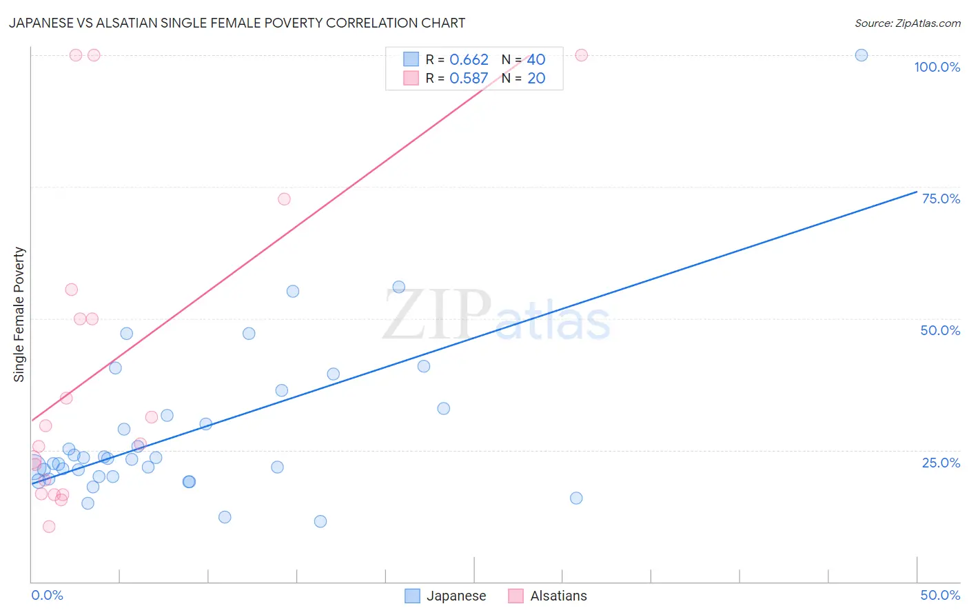 Japanese vs Alsatian Single Female Poverty