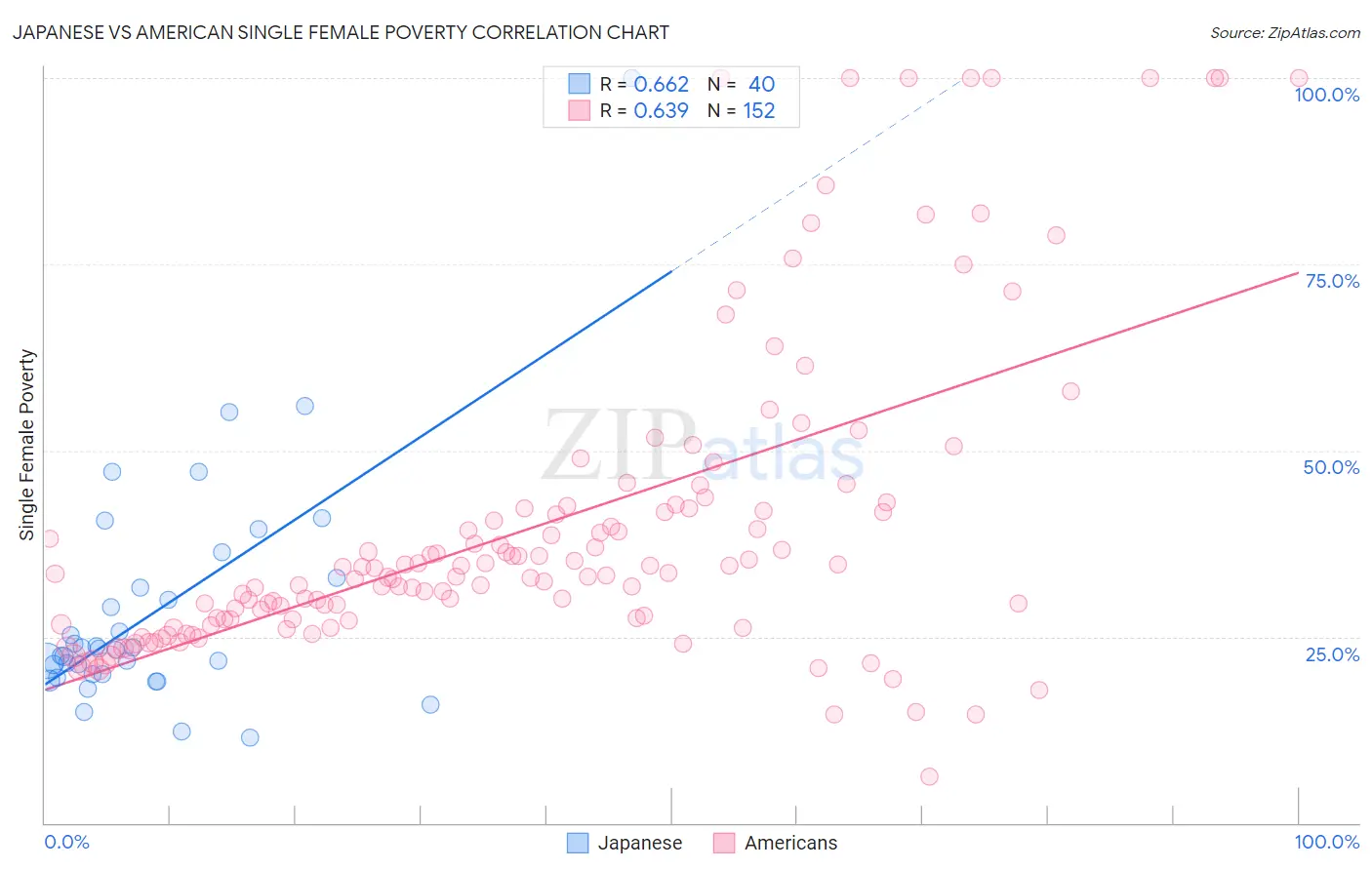 Japanese vs American Single Female Poverty