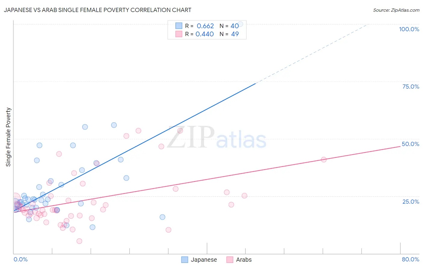 Japanese vs Arab Single Female Poverty