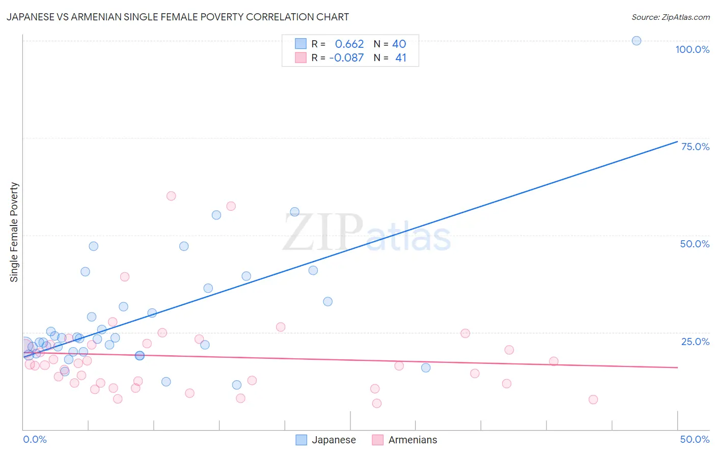 Japanese vs Armenian Single Female Poverty