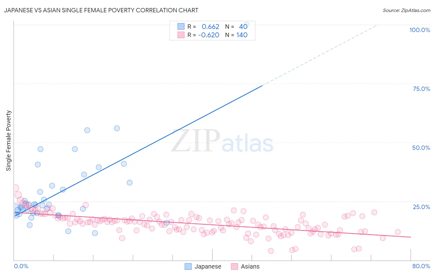 Japanese vs Asian Single Female Poverty