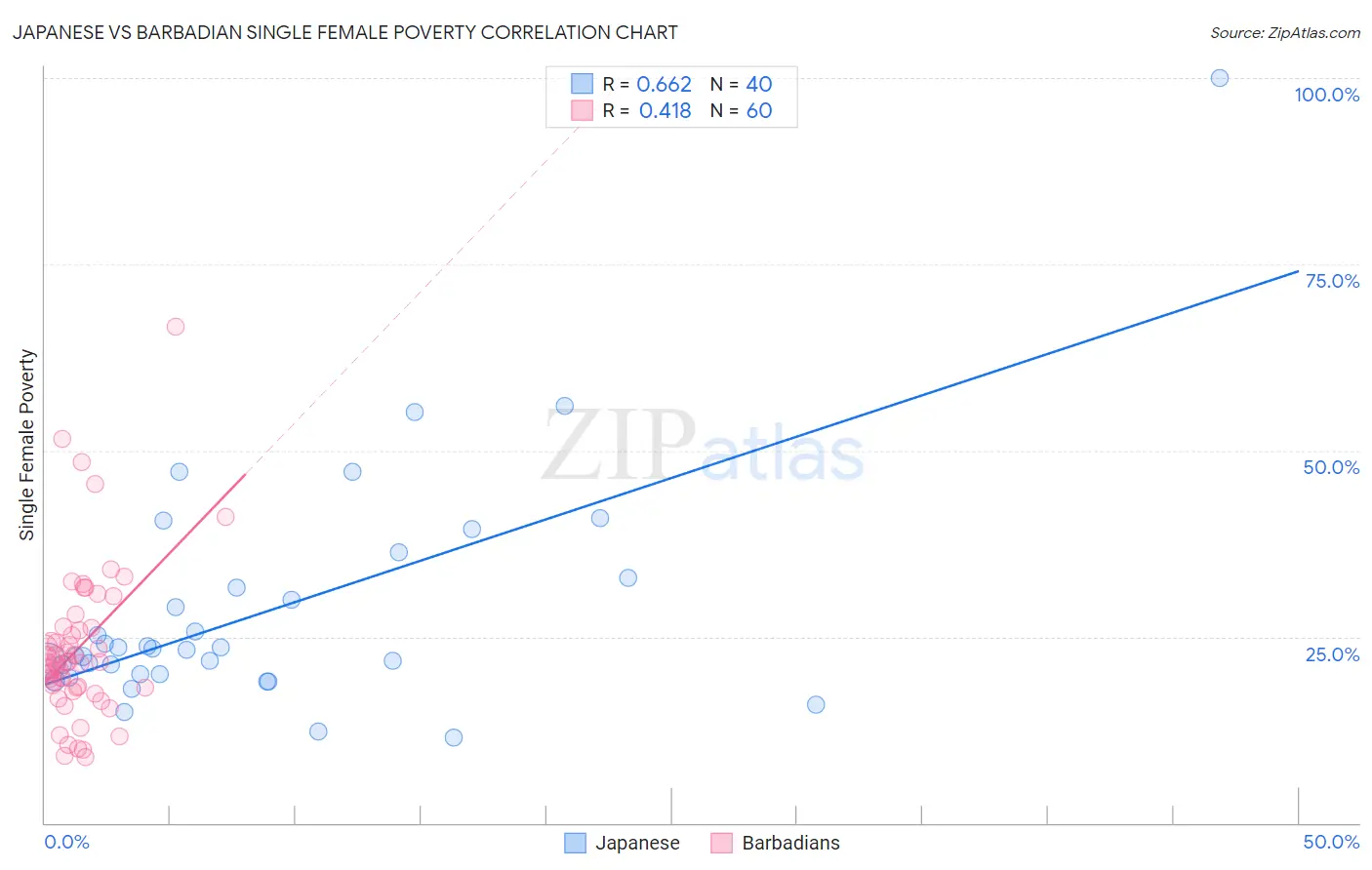 Japanese vs Barbadian Single Female Poverty