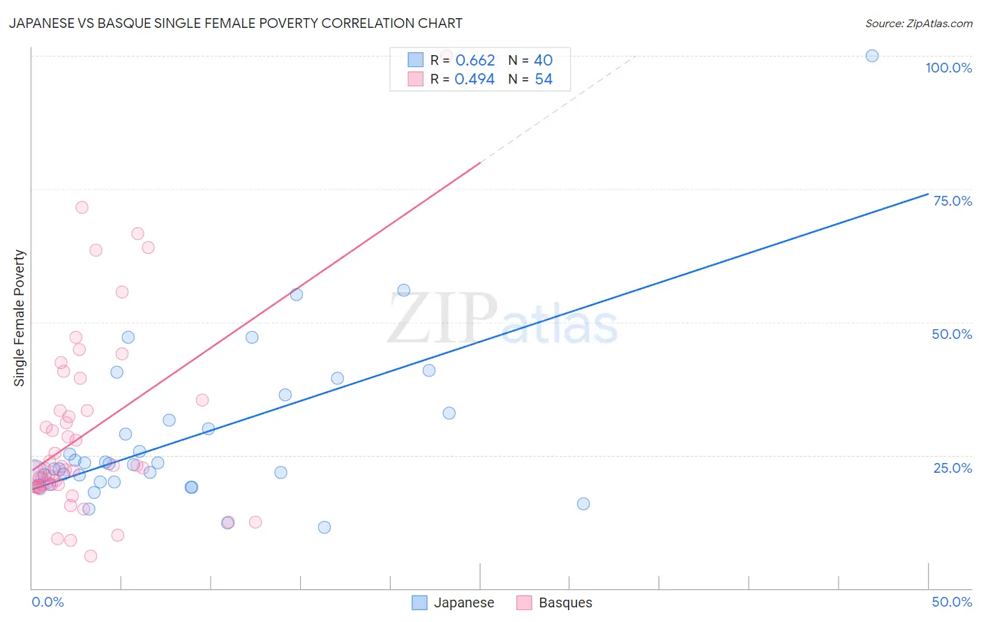 Japanese vs Basque Single Female Poverty