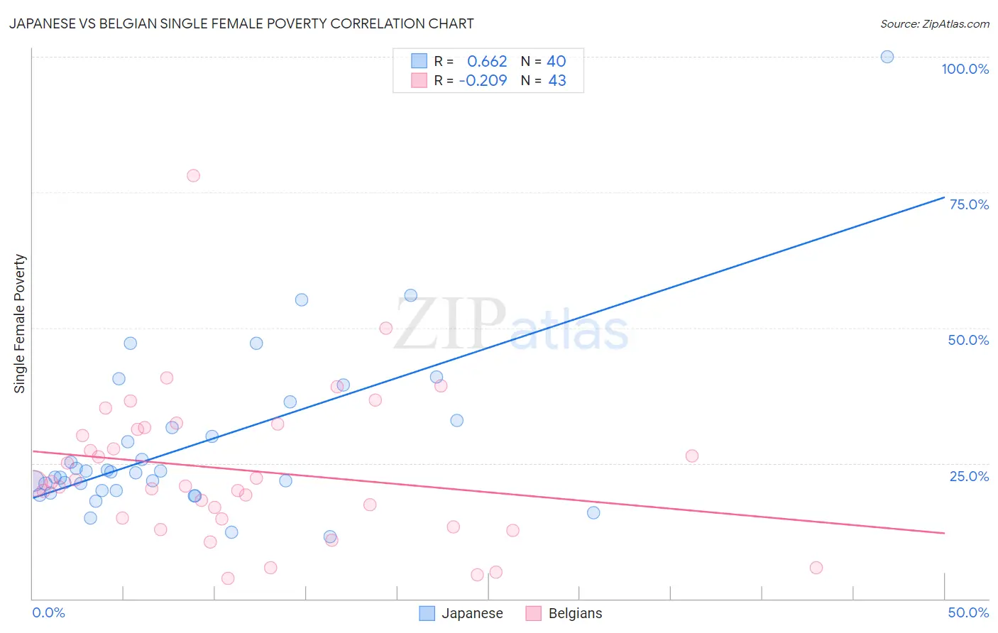 Japanese vs Belgian Single Female Poverty