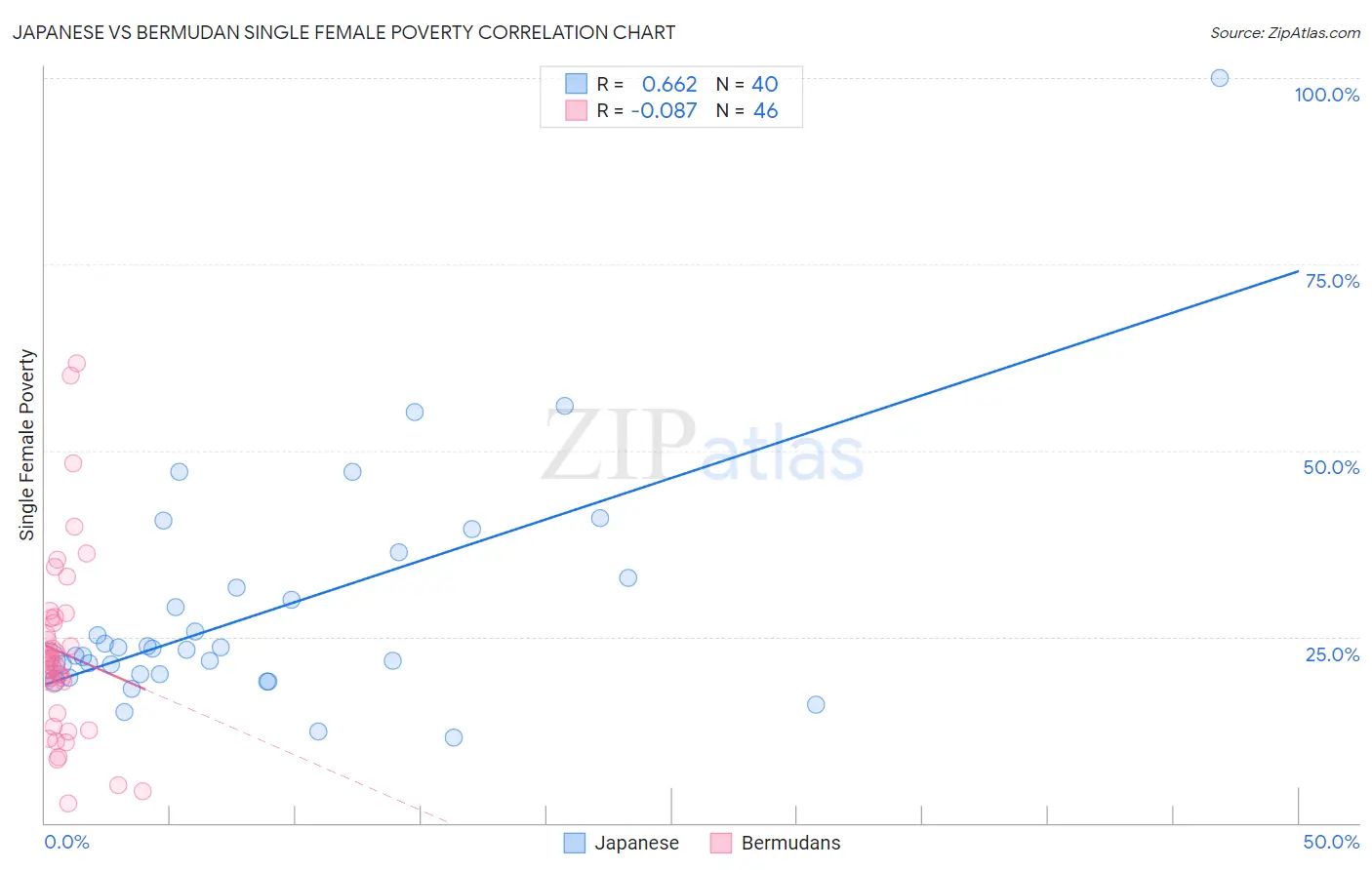 Japanese vs Bermudan Single Female Poverty