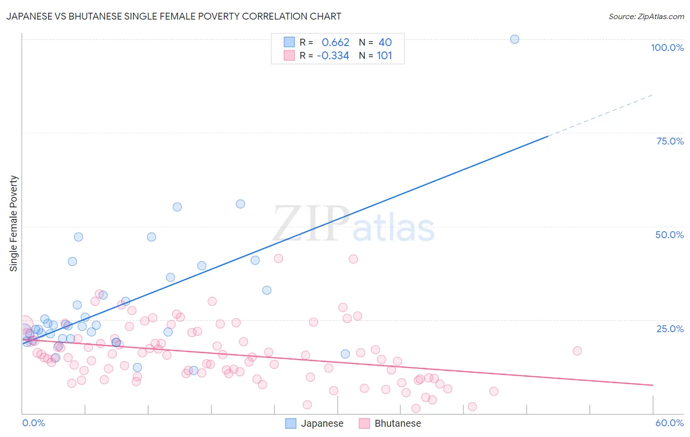 Japanese vs Bhutanese Single Female Poverty