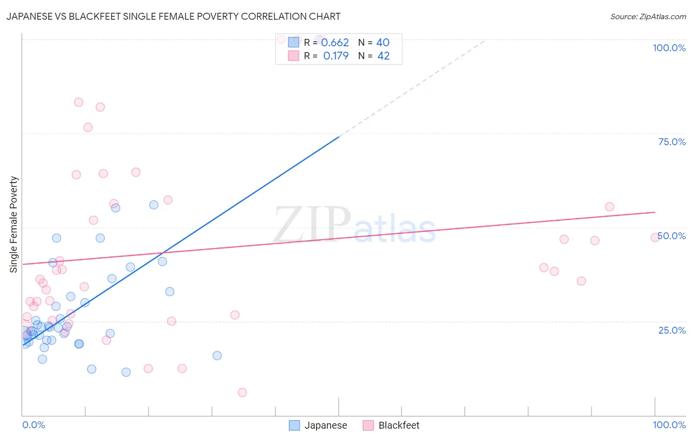 Japanese vs Blackfeet Single Female Poverty