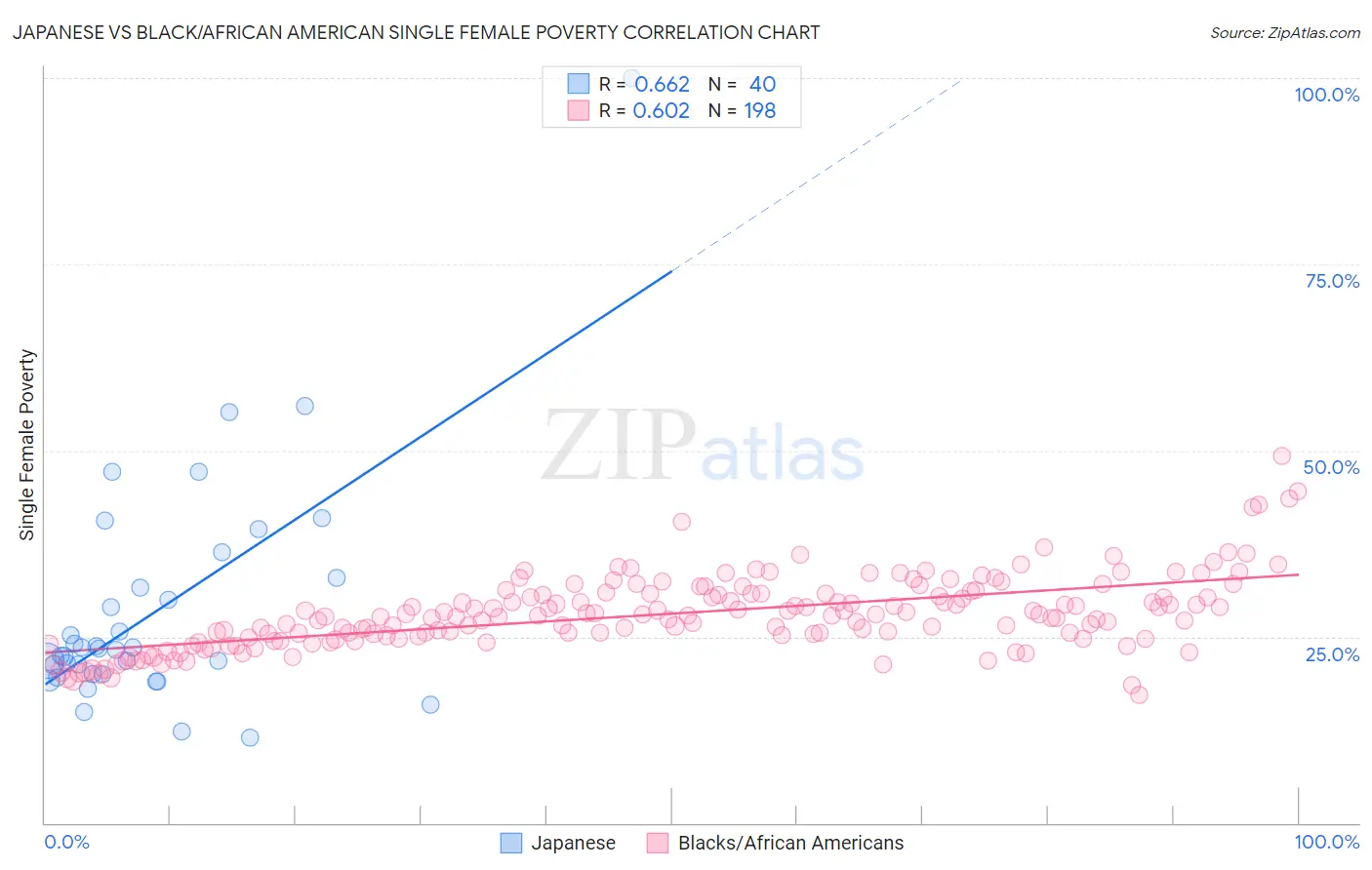 Japanese vs Black/African American Single Female Poverty