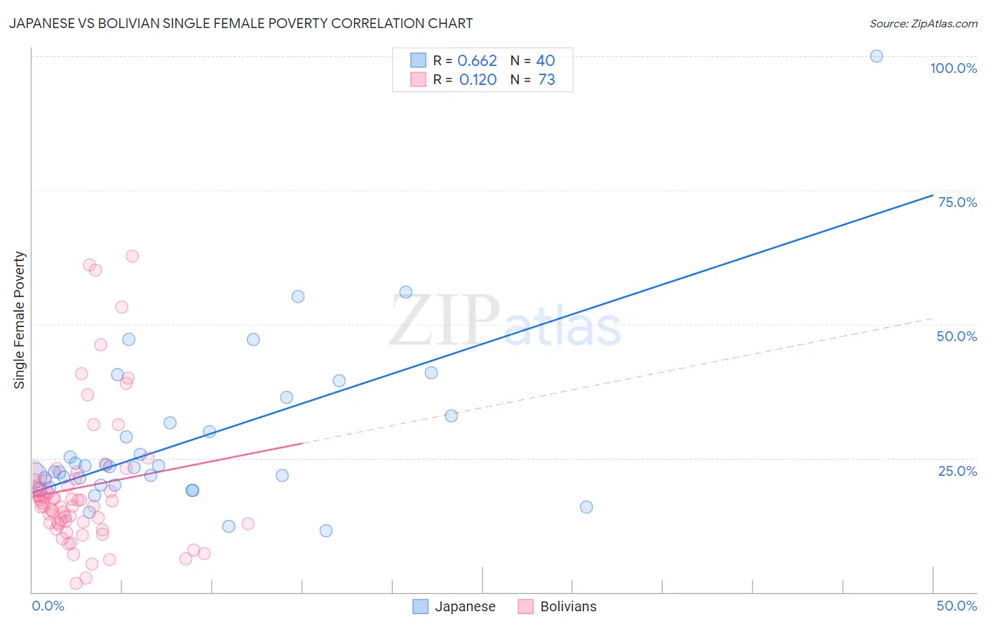 Japanese vs Bolivian Single Female Poverty