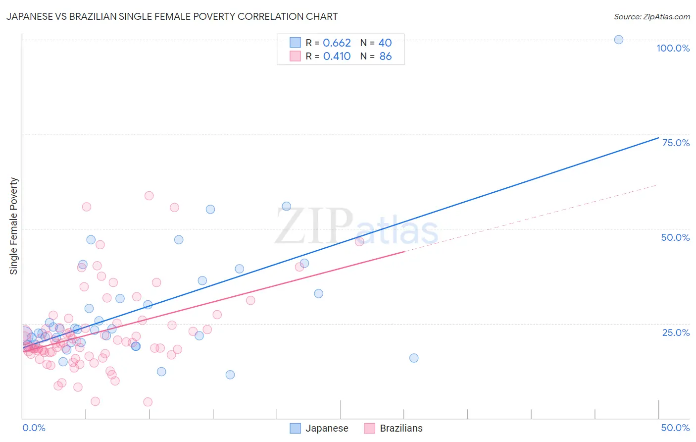 Japanese vs Brazilian Single Female Poverty