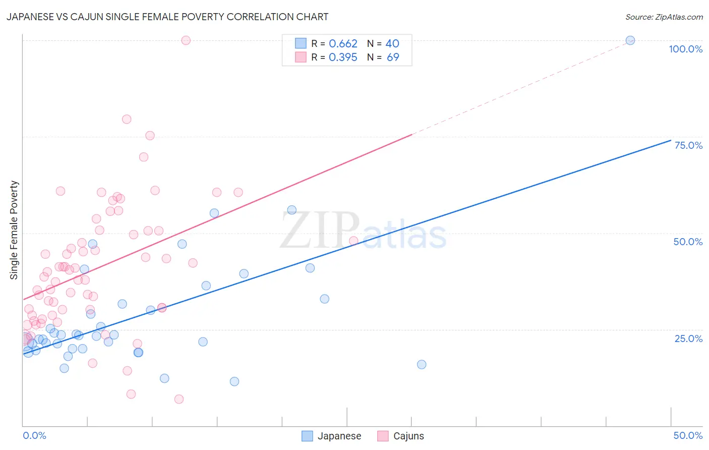 Japanese vs Cajun Single Female Poverty