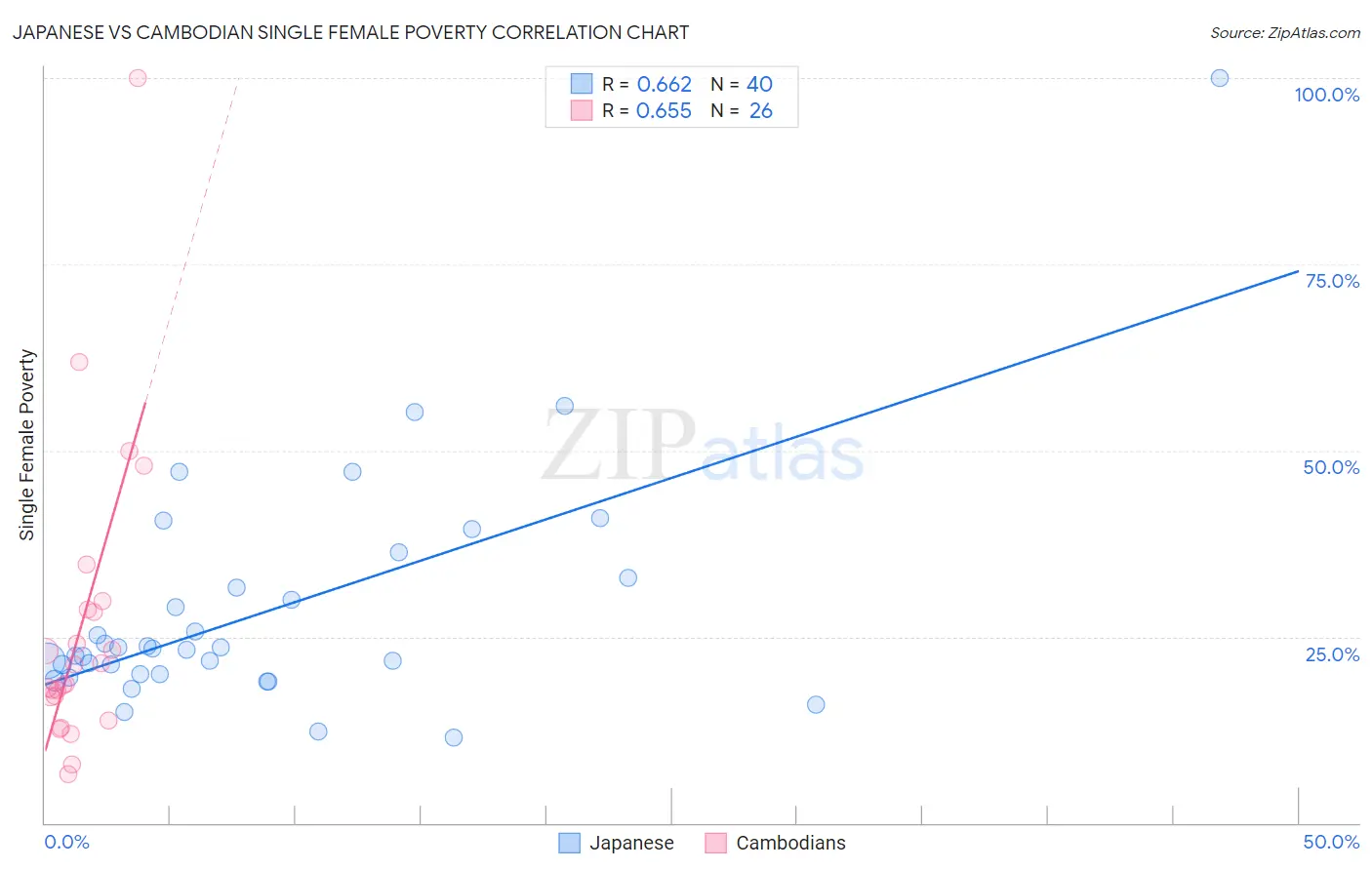 Japanese vs Cambodian Single Female Poverty