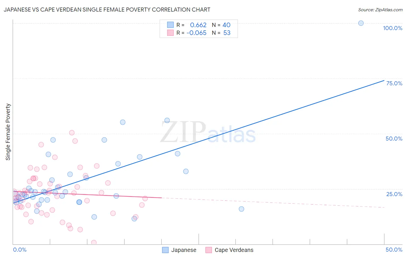 Japanese vs Cape Verdean Single Female Poverty