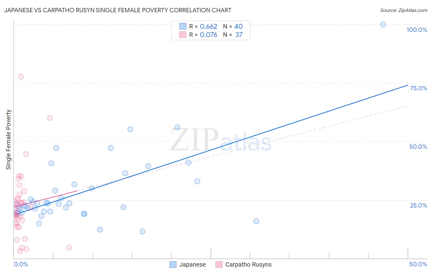 Japanese vs Carpatho Rusyn Single Female Poverty