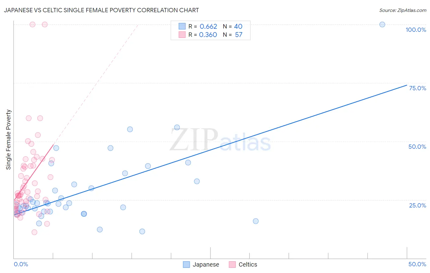 Japanese vs Celtic Single Female Poverty