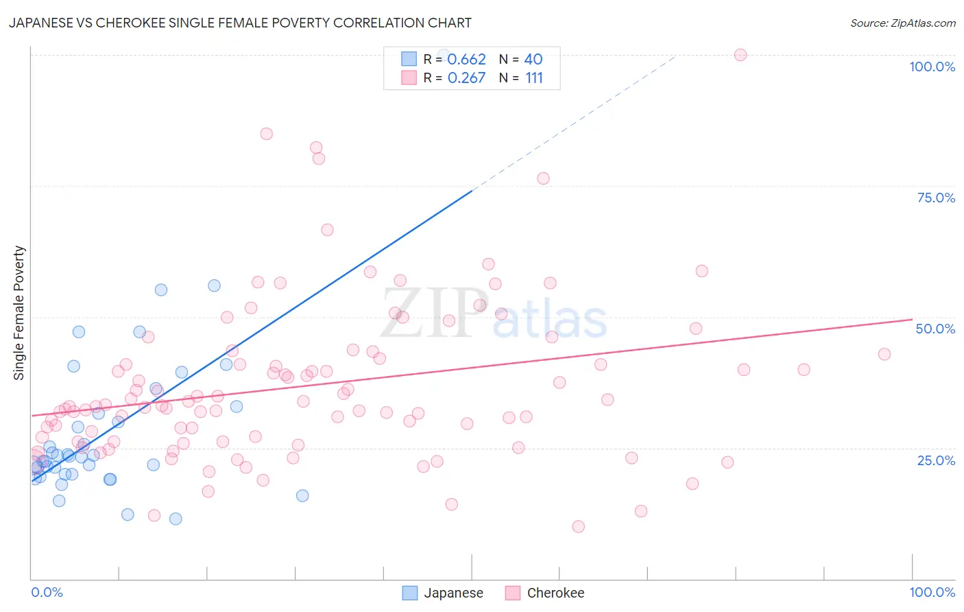 Japanese vs Cherokee Single Female Poverty