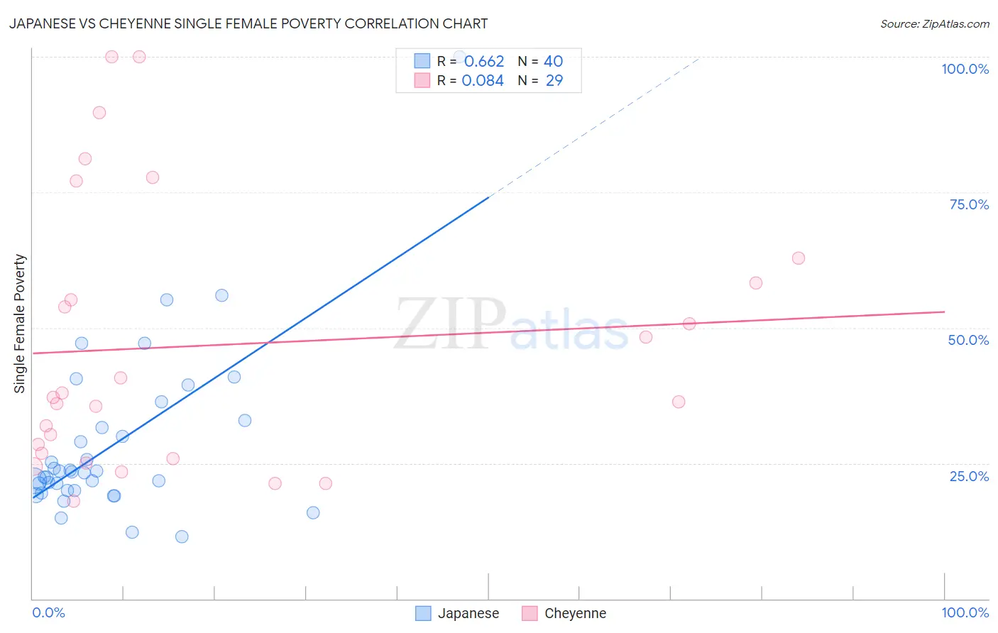 Japanese vs Cheyenne Single Female Poverty