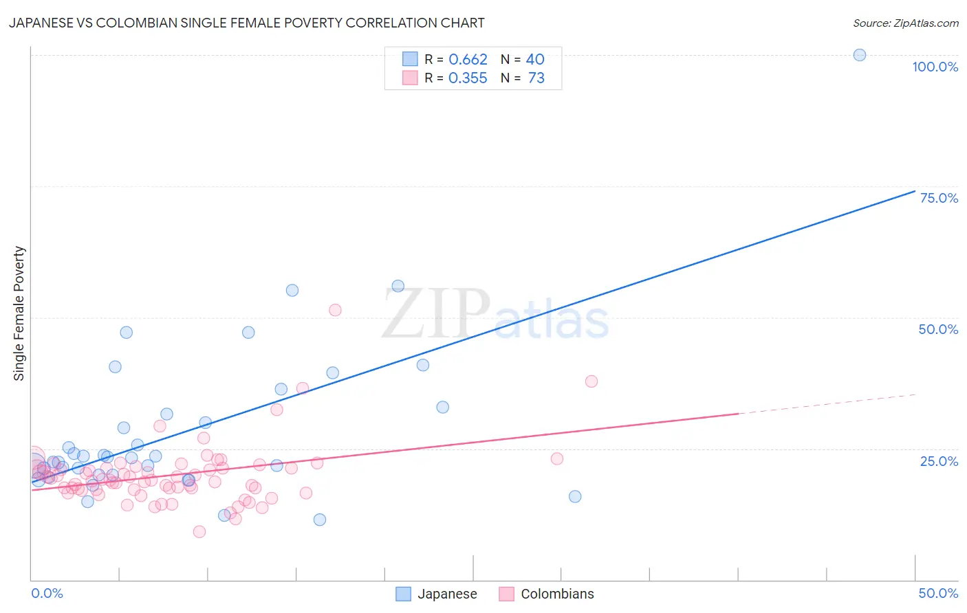 Japanese vs Colombian Single Female Poverty