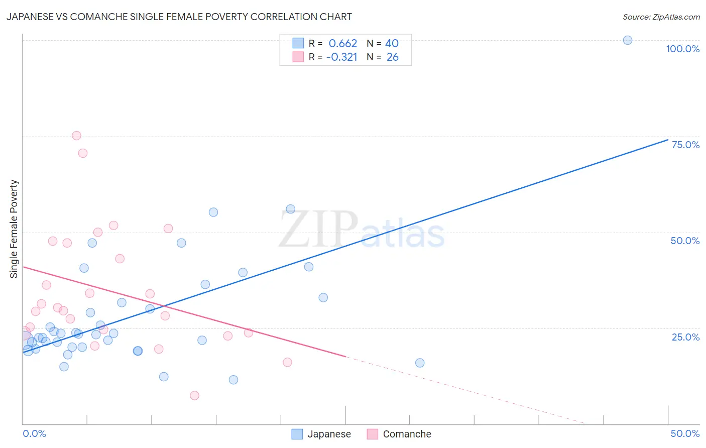 Japanese vs Comanche Single Female Poverty