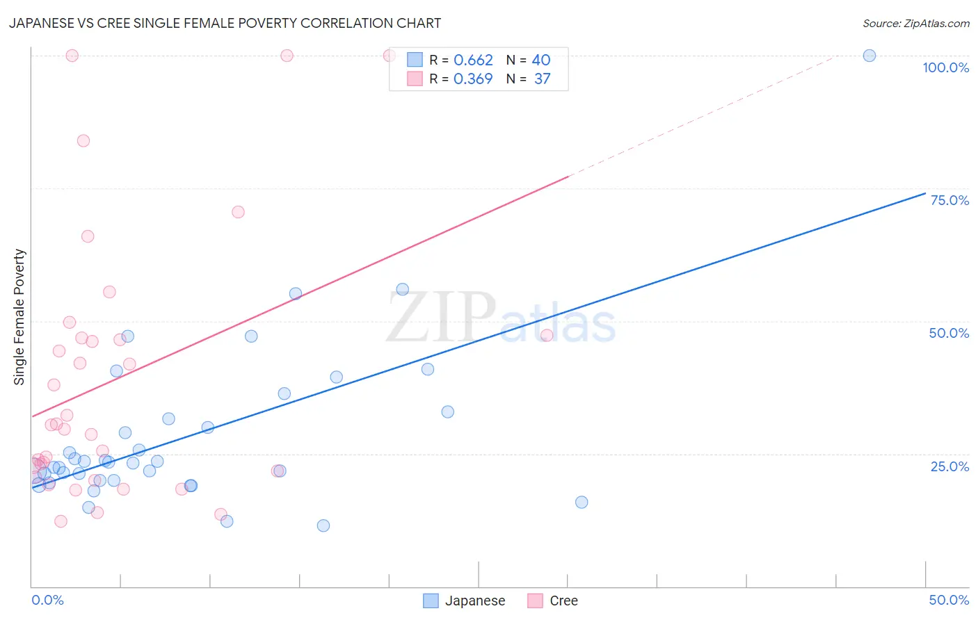 Japanese vs Cree Single Female Poverty